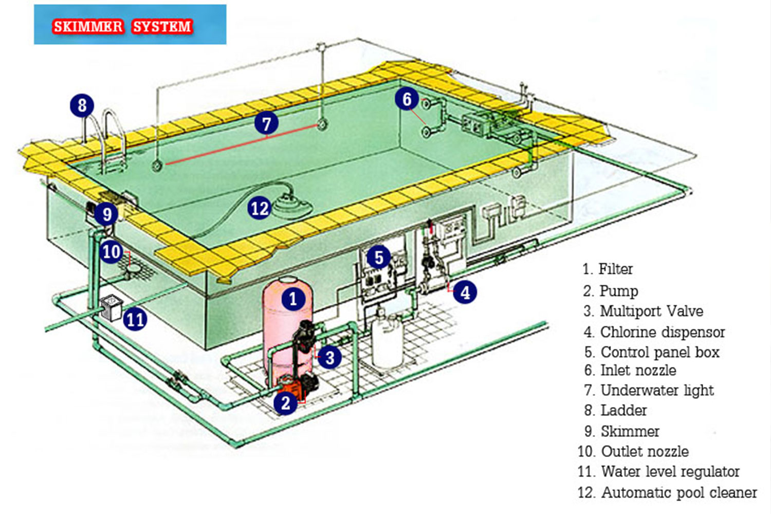 สระว่ายน้ำระบบดูด หรือ สกิมเมอร์ (Skimmer System)